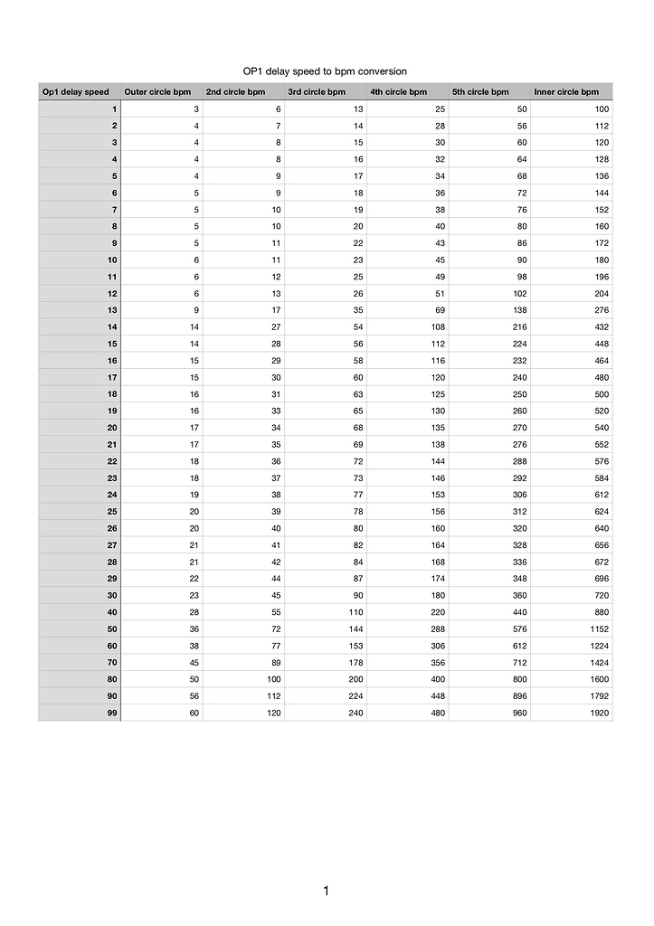 Delay speed / bpm conversion - Tricks and Tips - OP Forums